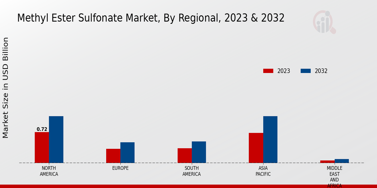 Methyl Ester Sulfonate Market Regional Insights