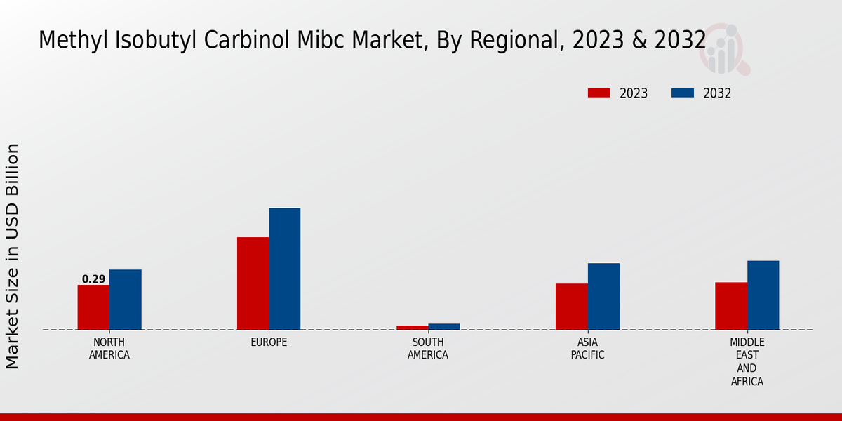 Methyl Isobutyl Carbinol Mibc Market Regional Insights