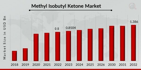 Methyl Isobutyl Ketone Market