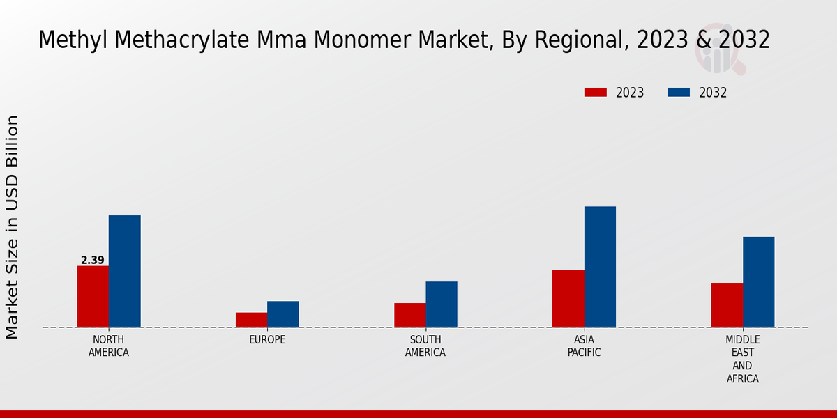 Methyl Methacrylate Mma Monomer Market Regional Insights