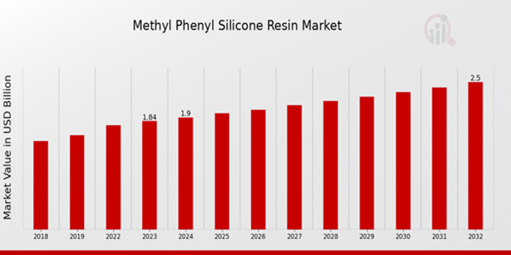 Methyl Phenyl Silicone Resin Market Overview