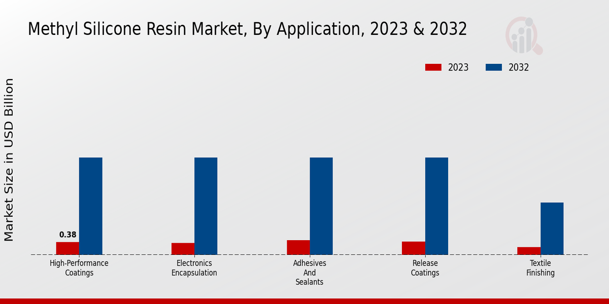 Methyl Silicone Resin Market Segment Insights