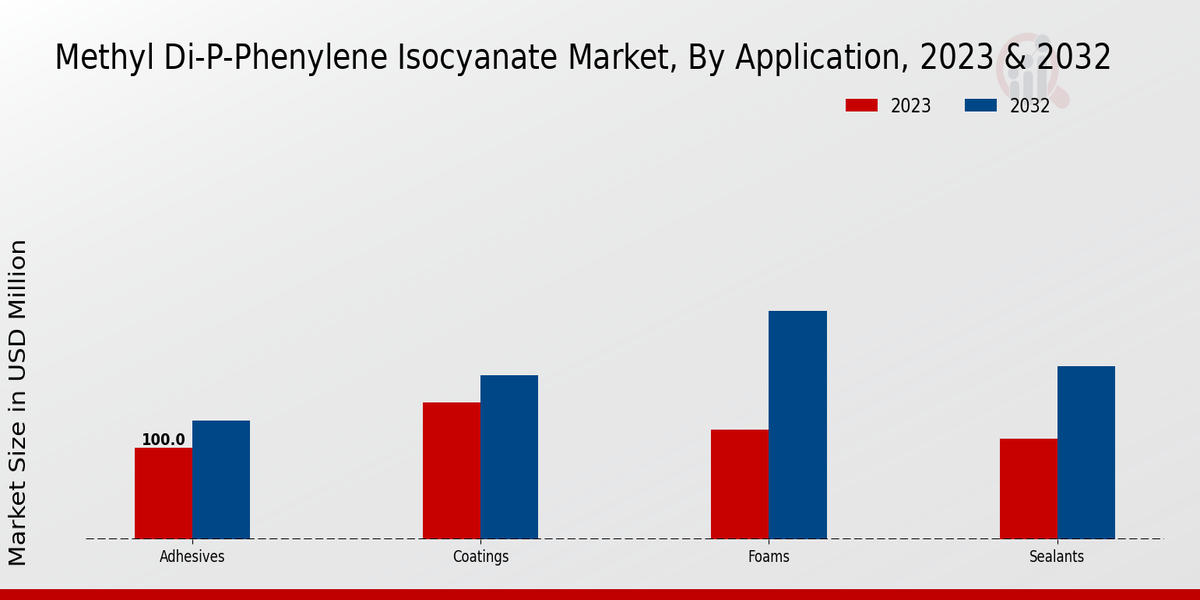 Methyl di-p-phenylene Isocyanate Market Application