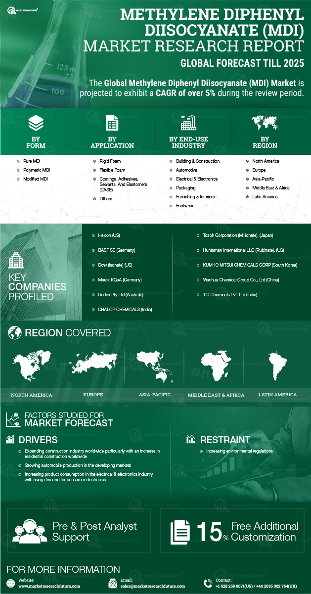 Methylene Diphenyl Diisocyanate Market