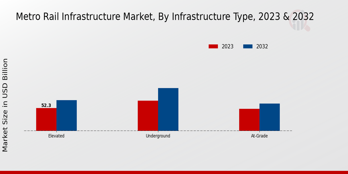 Metro Rail Infrastructure Market type insights