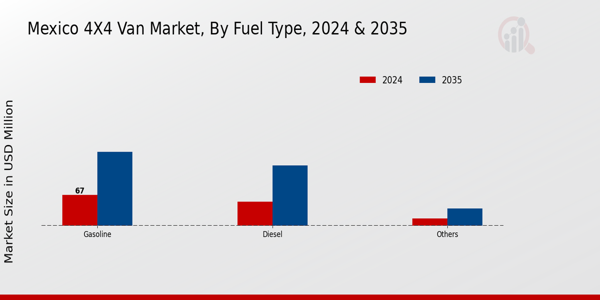 Mexico 4X4 Van Market Segment