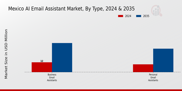 Mexico AI Email Assistant Market Segment