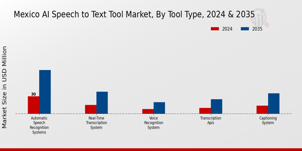 Mexico AI Speech to Text Tool Market Segment