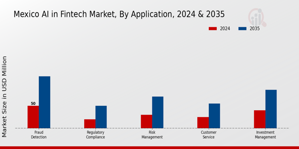 Mexico AI in Fintech Market Segment
