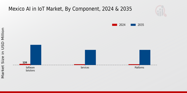 Mexico Ai In Iot Market Segment