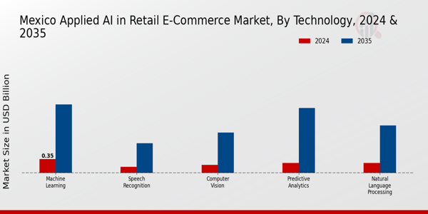 Mexico Applied AI in Retail E-Commerce Market Segment