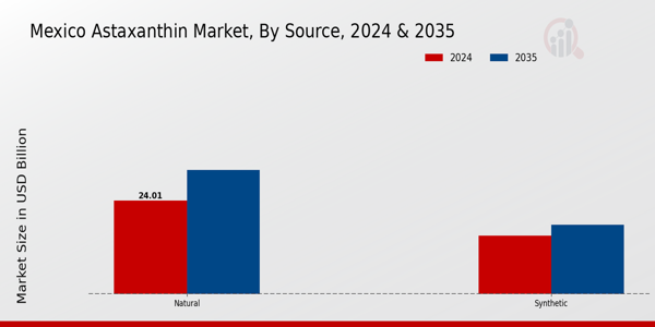 Mexico Astaxanthin Market Segment Insights