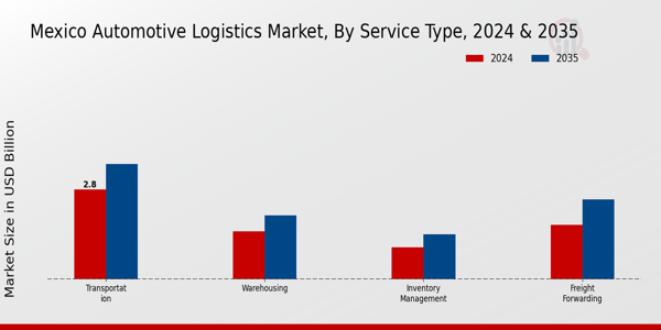 Mexico Automotive Logistics Market Segment