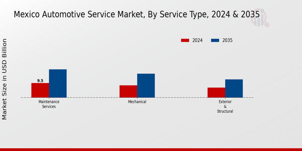 Automotive Service Market Service Type Insights