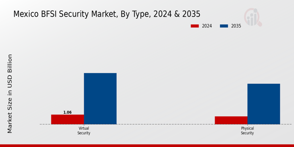 Mexico BFSI Security Market Segment