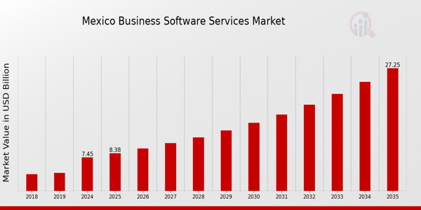 Mexico Business Software Services Market size