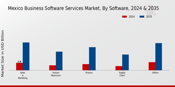 Mexico Business Software Services Market Segment