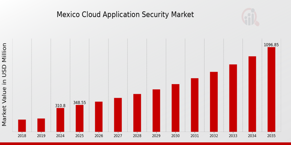 Mexico Cloud Application Security Market size