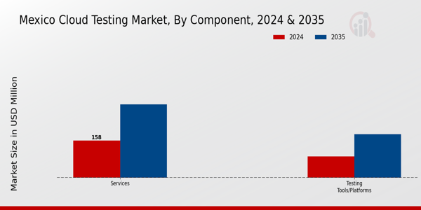 Mexico Cloud Testing Market Segment