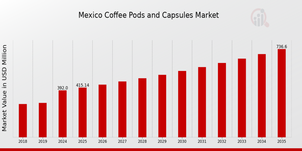 Mexico Coffee Pods and Capsules Market Overview