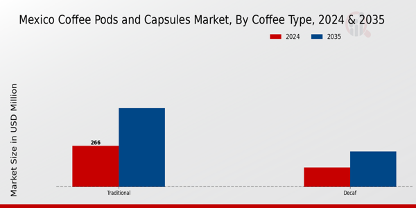Mexico Coffee Pods and Capsules Market Segment Insights