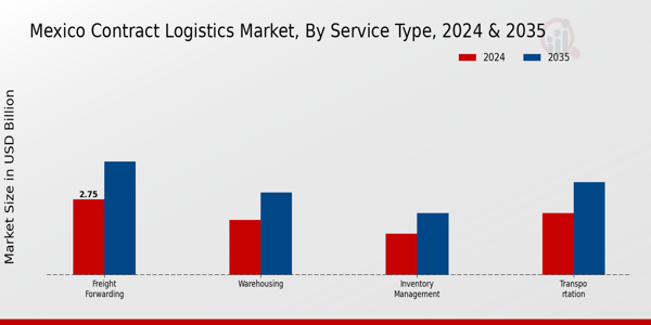 Mexico Contract Logistics Market Segment