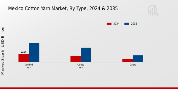 Mexico Cotton Yarn Market Segment