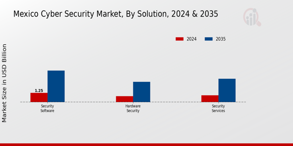 Mexico Cyber Security Market Segment