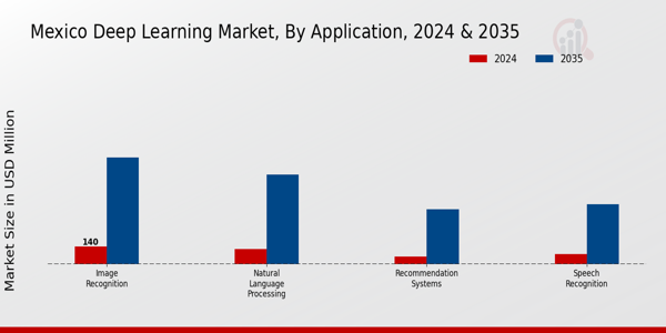 Mexico Deep Learning Market Segment