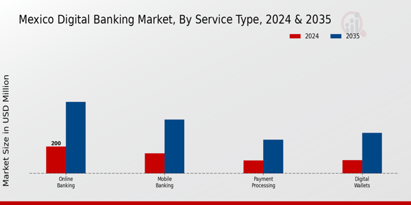 Mexico Digital Banking Market Segment