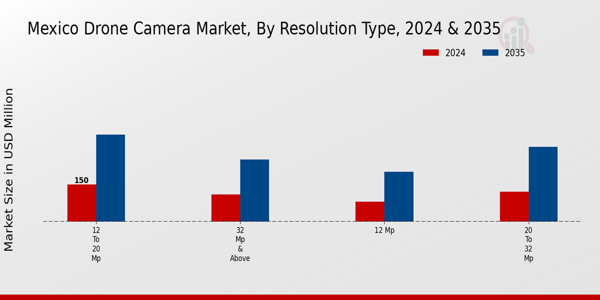 Mexico Drone Camera Market Segment