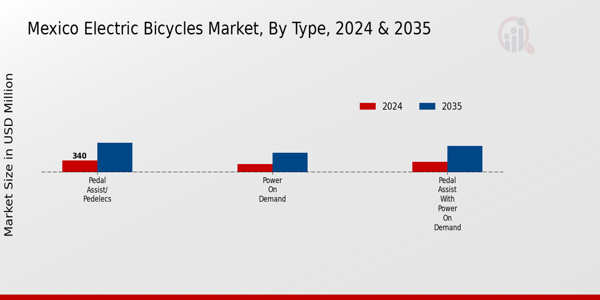 Mexico Electric Bicycles Market segment