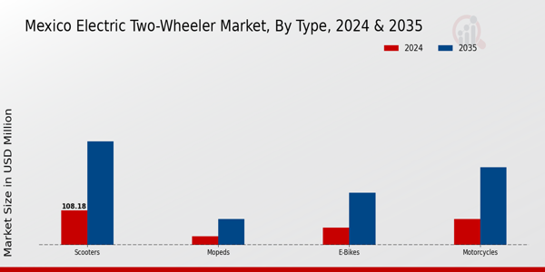 Mexico Electric Two Wheeler Market segment