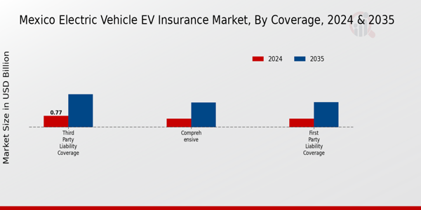 Mexico Electric Vehicle (EV) Insurance Market Segment