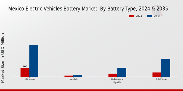 Electric Vehicles Battery Market Battery Type Insights