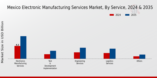 Mexico Electronic Manufacturing Services Market Segment