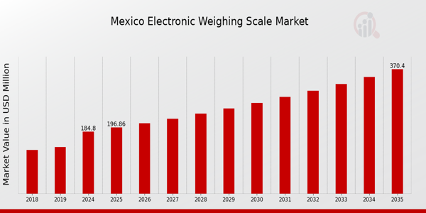 Mexico Electronic Weighing Scale Market size
