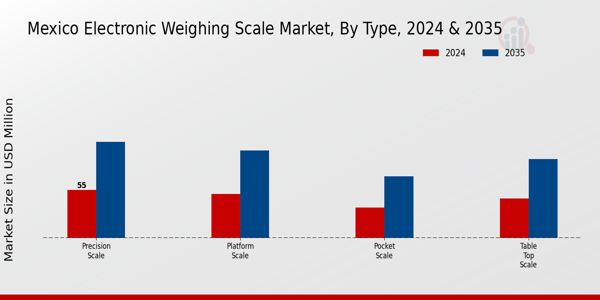 Mexico Electronic Weighing Scale Market Segment