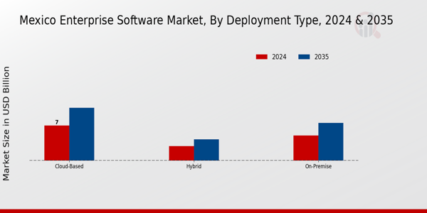 Mexico Enterprise Software Market Segment
