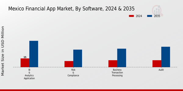 Mexico Financial App Market Segment