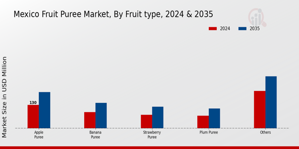 Mexico Fruit Puree Market Segment