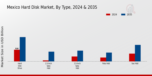 Mexico Hard Disk Market Segment
