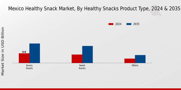 Mexico Healthy Snack Market Segment