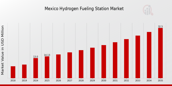 Mexico Hydrogen Fueling Station Market size