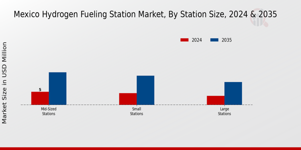 Mexico Hydrogen Fueling Station Market Segment