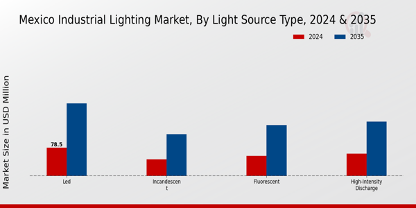 Mexico Industrial Lighting Market Segment Insights