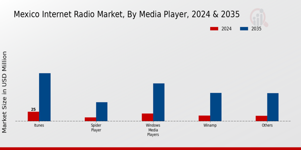 Mexico Internet Radio Market Segment