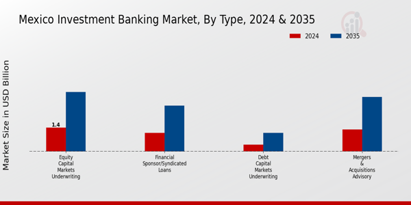 Mexico Investment Banking Market Segment