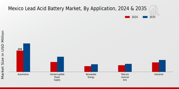 Mexico Lead Acid Battery Market Segment