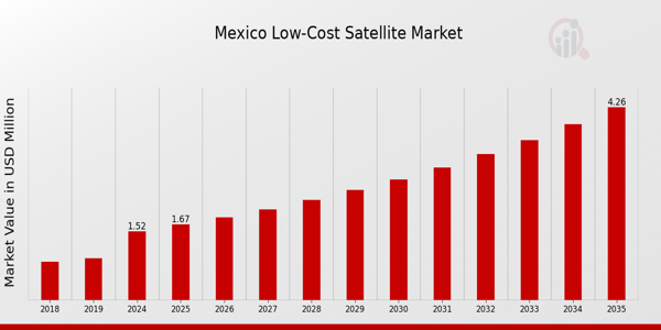 Mexico Low Cost Satellite Market size